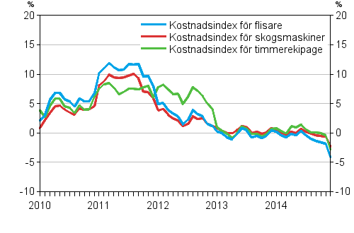 �rsf�r�ndringarna av kostnadsindexen f�r skogsmaskiner och skogsbilar 1/2010 - 12/2014, %