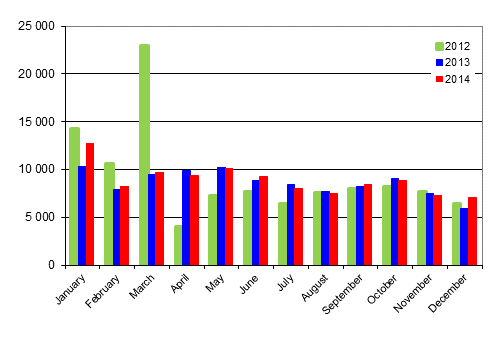 First registrations of passenger cars