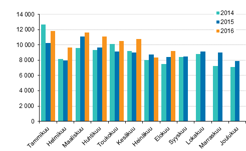 Henkil�autojen ensirekister�innit