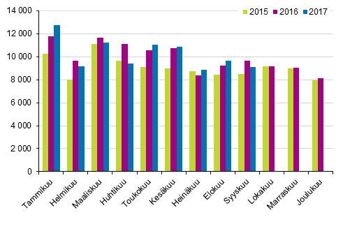 Henkil�autojen ensirekister�innit