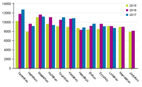 Henkil�autojen ensirekister�innit