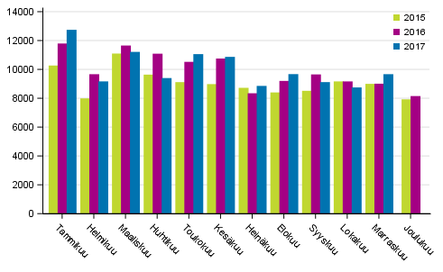 Henkil�autojen ensirekister�innit