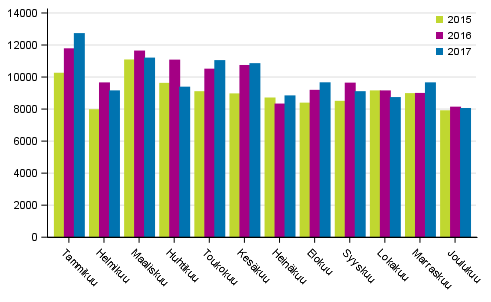 Henkil�autojen ensirekister�innit