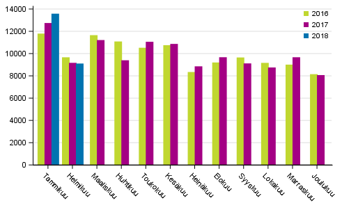 Henkil�autojen ensirekister�innit