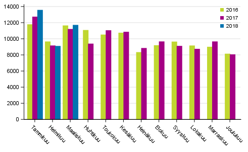 Henkil�autojen ensirekister�innit