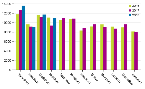 Henkilöautojen ensirekisteröinnit