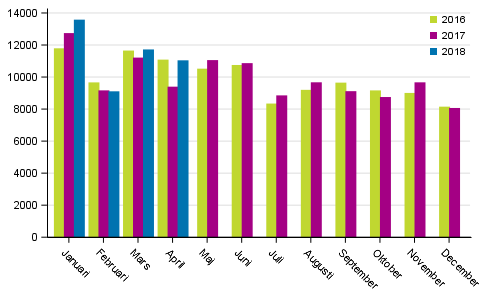 F�rsta registeringar av personbilar