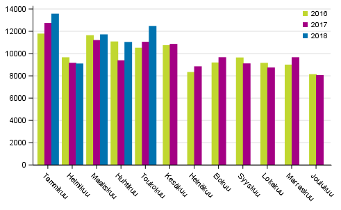 Henkil�autojen ensirekister�innit