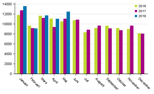 F�rsta registeringar av personbilar
