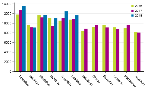 Henkil�autojen ensirekister�innit