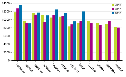 Henkil�autojen ensirekister�innit