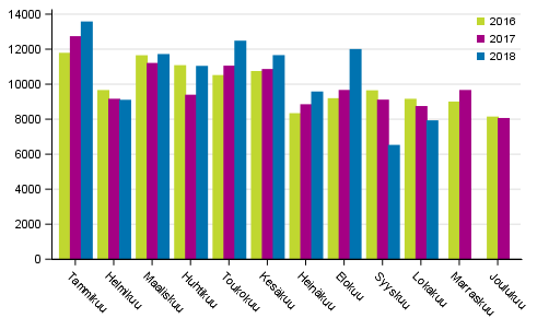 Henkilöautojen ensirekisteröinnit