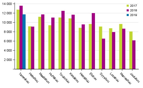Henkil�autojen ensirekister�innit