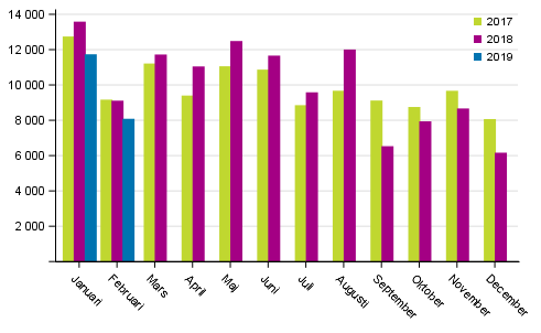 F�rsta registeringar av personbilar