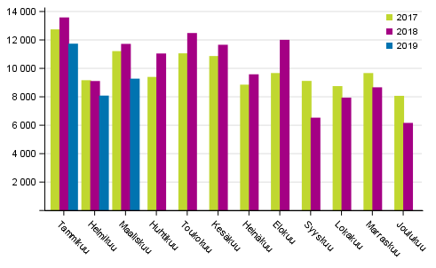 Henkil�autojen ensirekister�innit