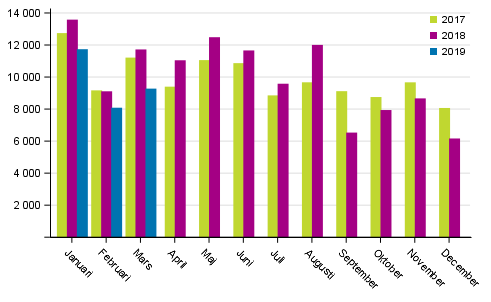 Första registeringar av personbilar