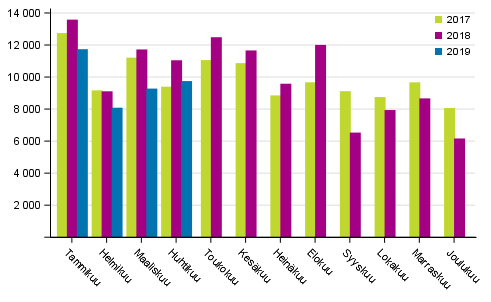 Henkil�autojen ensirekister�innit