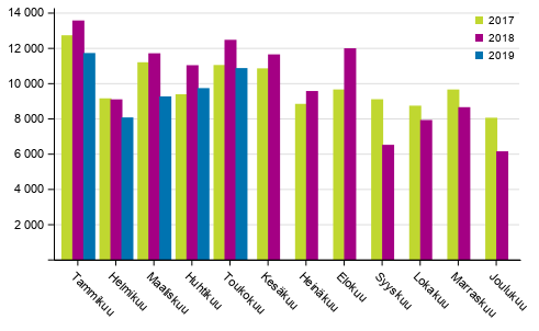 Henkil�autojen ensirekister�innit