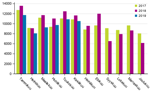 Henkil�autojen ensirekister�innit
