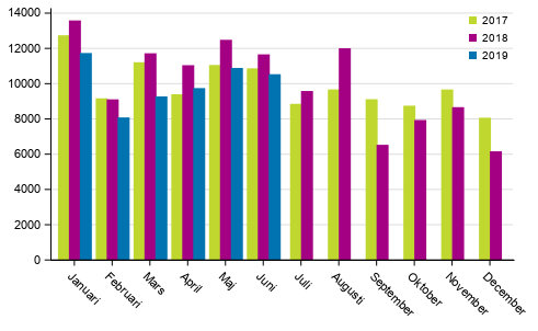 F�rsta registeringar av personbilar