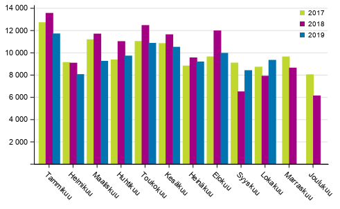 Henkilöautojen ensirekisteröinnit
