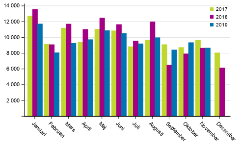 F�rsta registeringar av personbilar