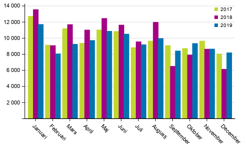 F�rsta registeringar av personbilar