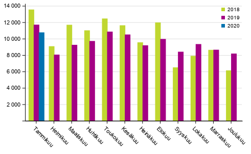 Henkil�autojen ensirekister�innit
