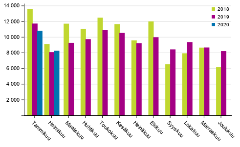 Henkil�autojen ensirekister�innit