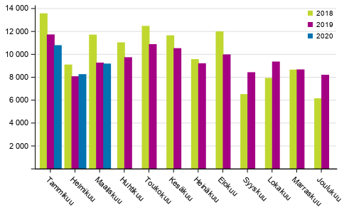 Henkil�autojen ensirekister�innit