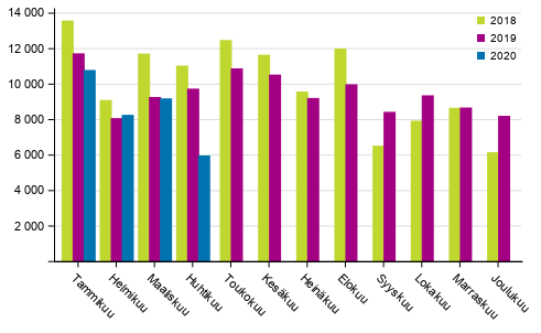 Henkil�autojen ensirekister�innit