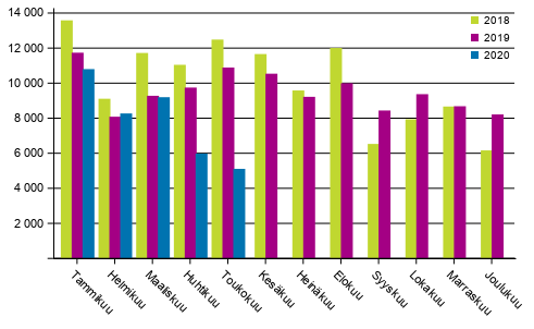Henkil�autojen ensirekister�innit