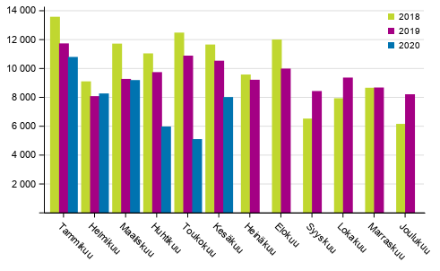 Henkil�autojen ensirekister�innit