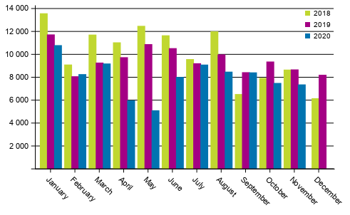 First registrations of passenger cars