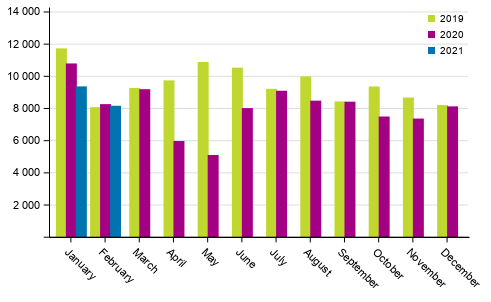 First registrations of passenger cars