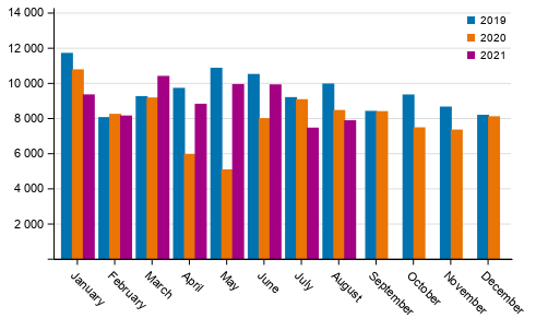 First registrations of passenger cars