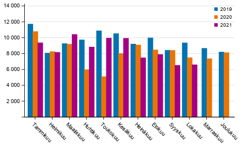 Henkil�autojen ensirekister�innit