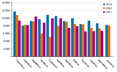 Henkil�autojen ensirekister�innit