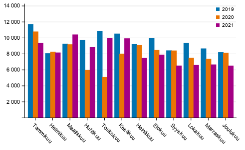 Henkil�autojen ensirekister�innit
