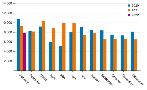 First registrations of passenger cars