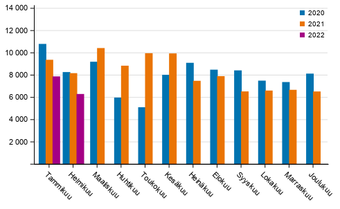 Henkil�autojen ensirekister�innit