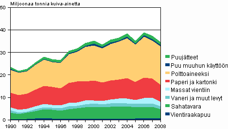 Puuaineksen sitoutuminen tuotteisiin vuosina 1990&ndash;2008