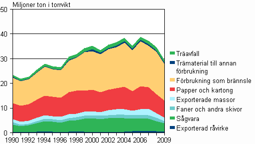 Tr�material i produkter �ren 1990-2009