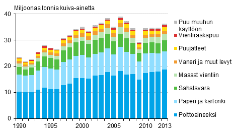 Puuaineksen sitoutuminen tuotteisiin vuosina 1990&ndash;2013