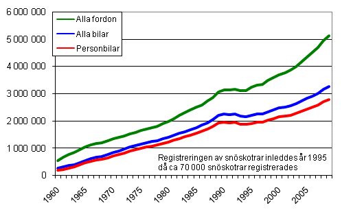 Fordonsbest�ndet �ren 1960&ndash;2009