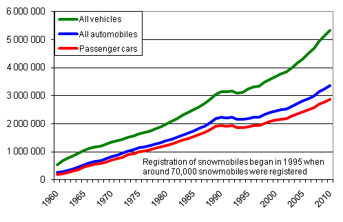 Vehicle stock 1960&ndash;2010