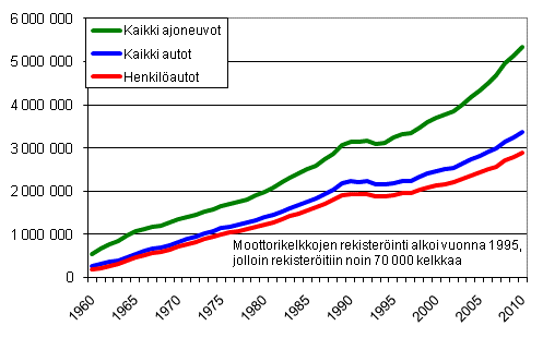 Ajoneuvokanta vuosina 1960&ndash;2010