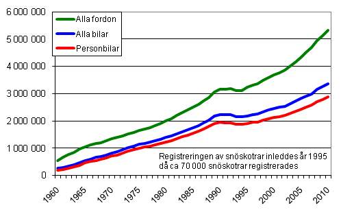 Fordonsbest�ndet �ren 1960&ndash;2010