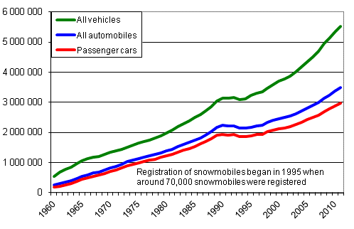 Vehicle stock 1960&ndash;2011