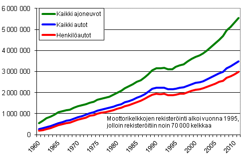 Ajoneuvokanta vuosina 1960&ndash;2011